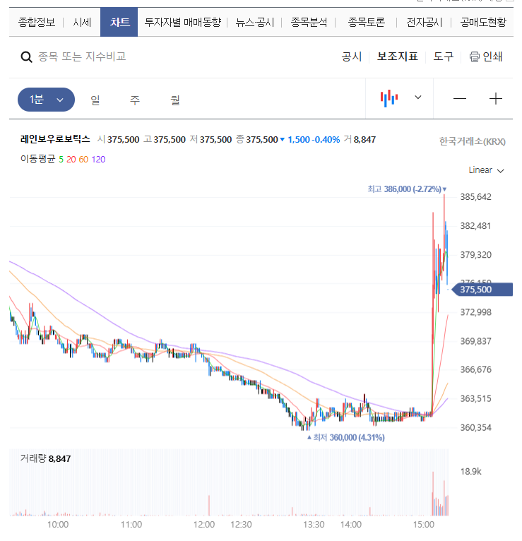  레인보우로보틱스 주가, 하락장 속 급등! 엔비디아/삼성전자 '숨겨진 비밀'과 매수 타이밍 꿀팁
