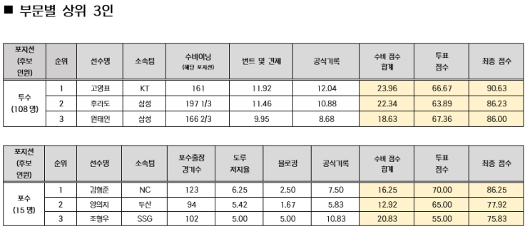 [오피셜] <b>KBO</b> 2025 <b>수비상 수상</b>자 발표 | 수비 지표 기준 투표... 