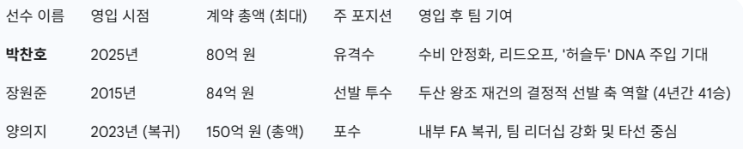 <b>박찬호</b>-<b>두산</b> 4년 최대 80억 계약 분석, KBO 전력판