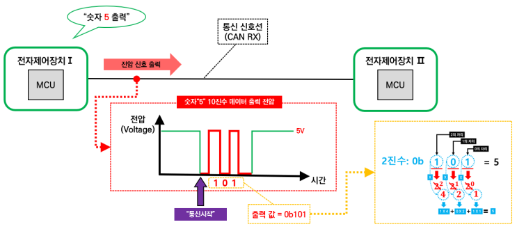 전기자동차[EV] CAN 통신 프로토콜의 이해 7