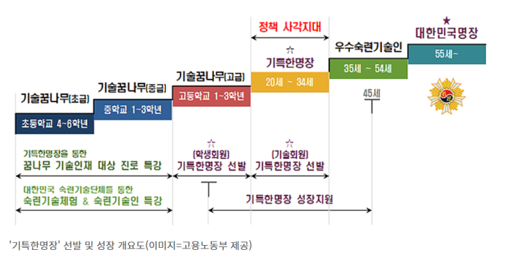 '30대 청년 명장' 나온다…노동부, '기특한명장' 제도 신설