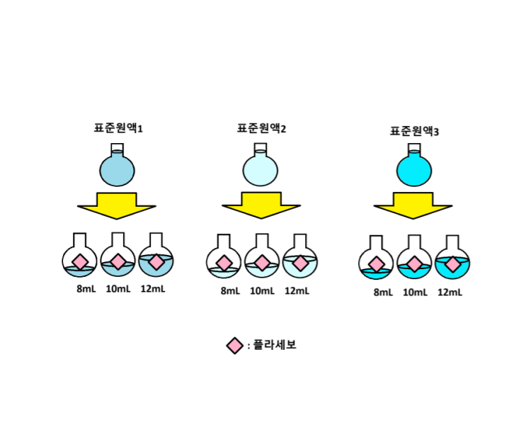 시험법 밸리데이션 A to Z : Part 2. 정확성, 정밀성