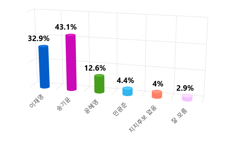 [2022 지방선거 특집] 증평군수 후보지지도‥국민의힘 송기윤 43.1% > 더불어민주당 이재영 32.9%....