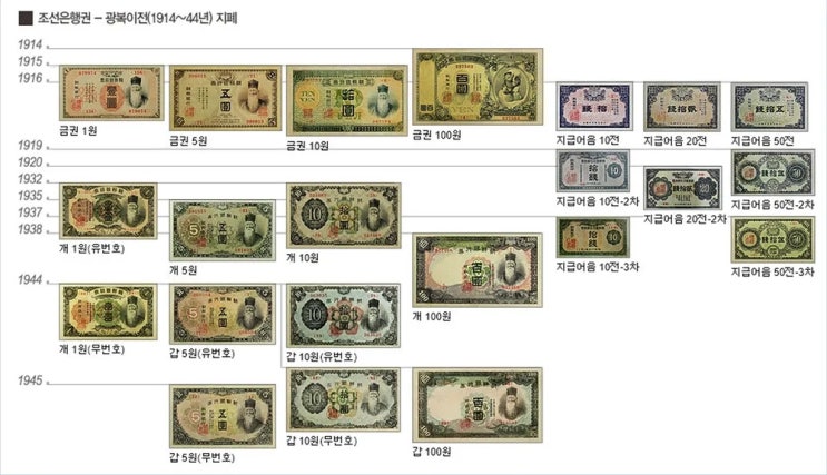 한국 지폐의 변천사 정리