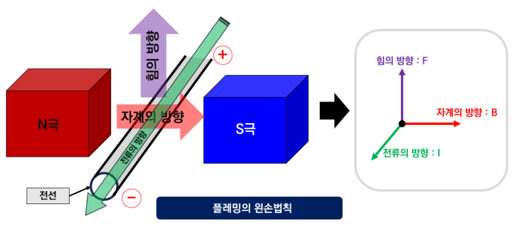  DC 모터 동작원리 1
