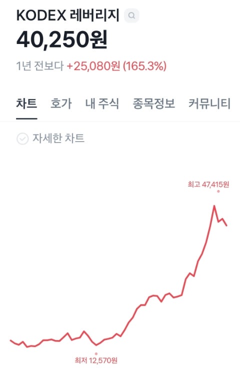  레버리지, 인버스 종목 추천 (안하는게 BEST?)