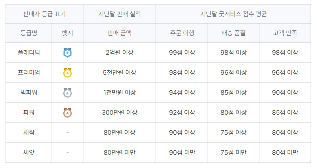  스마트스토어 라이브방송 자격 기준 세부 조정, 새싹등급으로