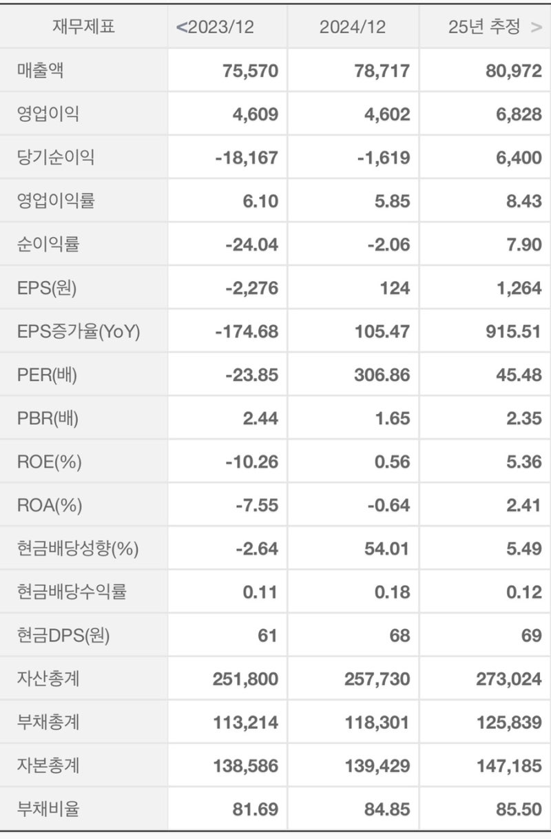 카카오 주가 전망 2025년: 실적 회복 신호가 시작됐다 : 네이버 블로그