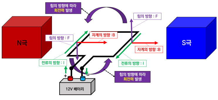  DC 모터 동작원리 2