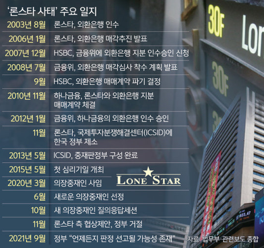 <b>론스타</b> 사태 <b>소송 승소</b>와 정치권 뒷 이야기