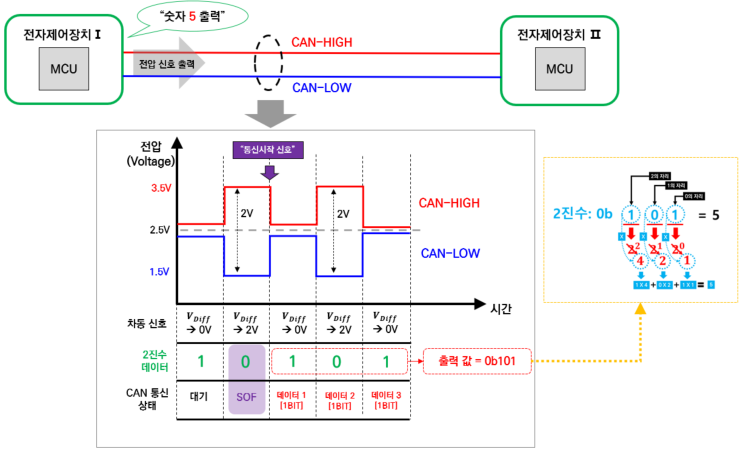  전기자동차[EV] CAN 통신 프로토콜의 이해 9