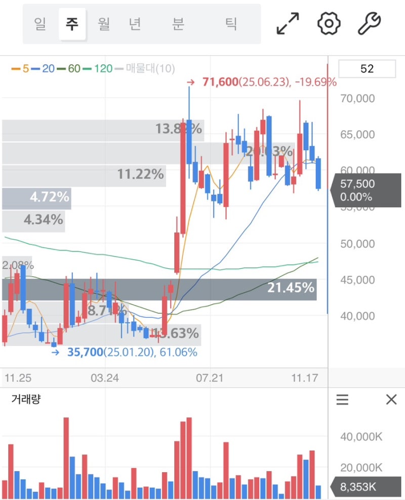 카카오 주가 전망 2025년: 실적 회복 신호가 시작됐다 : 네이버 블로그
