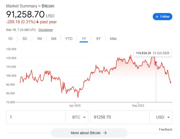 <b>비트코인 9만 달러</b>도 붕괴… 투자심리가 흔들리는 순간을... 