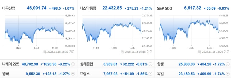 미국 3대 지수 하락,헤드라인 뉴스,<b>비트코인 9만달러 회복</b>,새벽... 