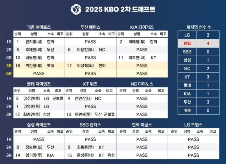 [오피셜] KBO 2차 드래프트 한화 <b>안치홍 키움</b>으로 1라운드 <b>이적</b>