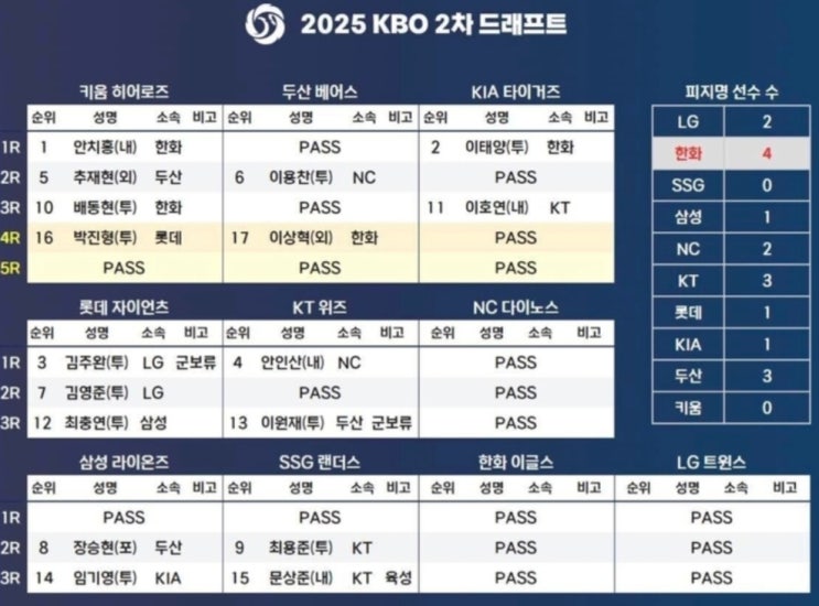 결과] <b>안치홍 키움</b>·이태양... 두산·임기영 삼성으로 <b>이적</b>