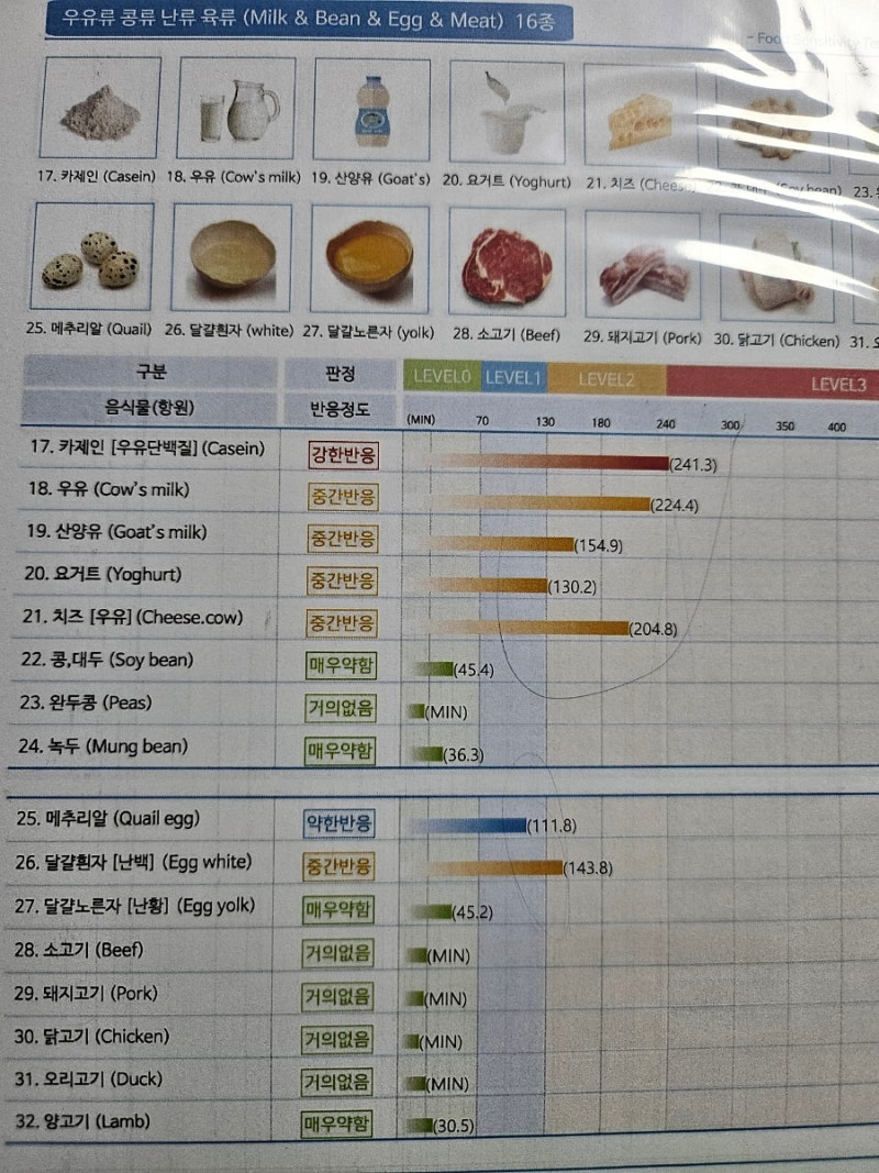 청주 코월드이비인후과의원 알러지 검사 지연성 알러지검사 mast 알러지검사 IgG알러지검사 ....