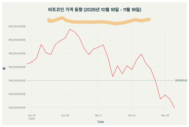 <b>비트코인</b>, <b>폭락장</b> 속에서 대응 전략 알려드립니다