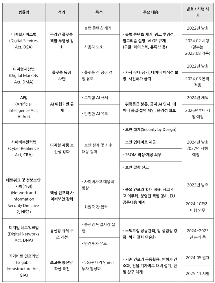  [11월20일] EU AI법 간소화, 스마트폰e심 확산, AWS·MS에 디지털시장법 적용