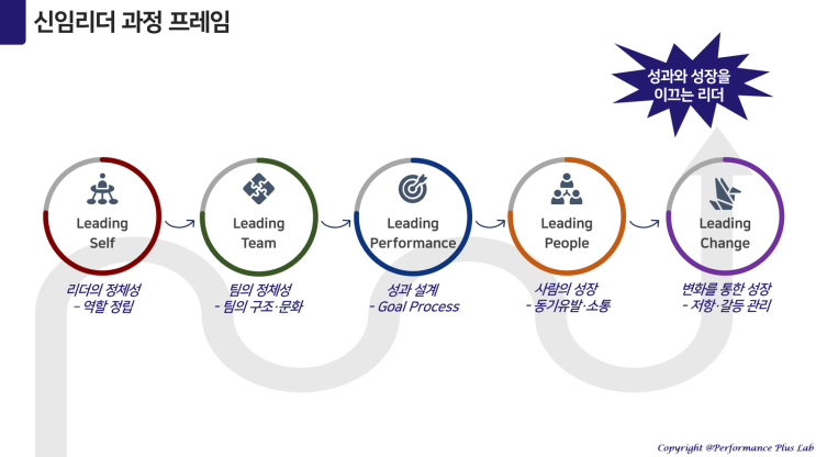  신임리더 과정: 팀을 세우고 성과를 이끄는 법