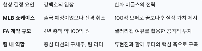 <b>강백호</b>, <b>한화 이글스</b> 100억 FA 계약 임박! 미국 출국 전격... 