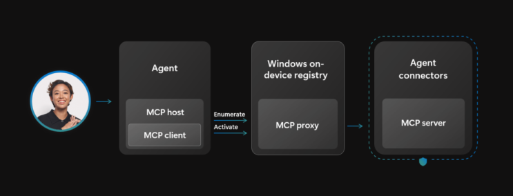  Windows MCP 에이전트 OS, 무엇이 달라졌나