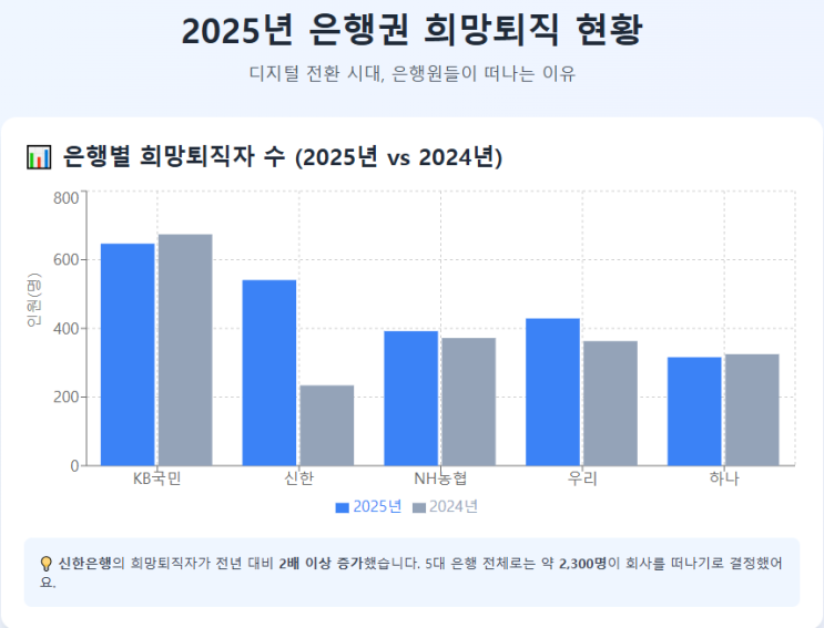 실적에도 '칼바람'... <b>은행권 희망퇴직</b> 대상 30대까지 확대한 배경