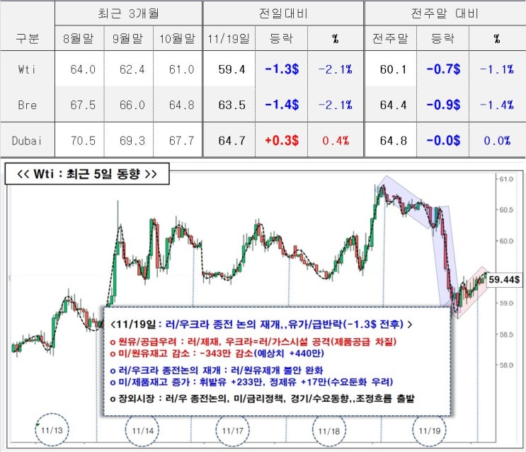 (11월/19일자 국제유가) : 러/<b>우크라 종전논의</b> 재개,,유가... 