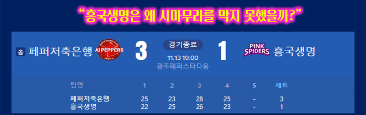 [V리그 여자배구] ‘조이 33점·시마무라 25점’ 페퍼저축은행... 