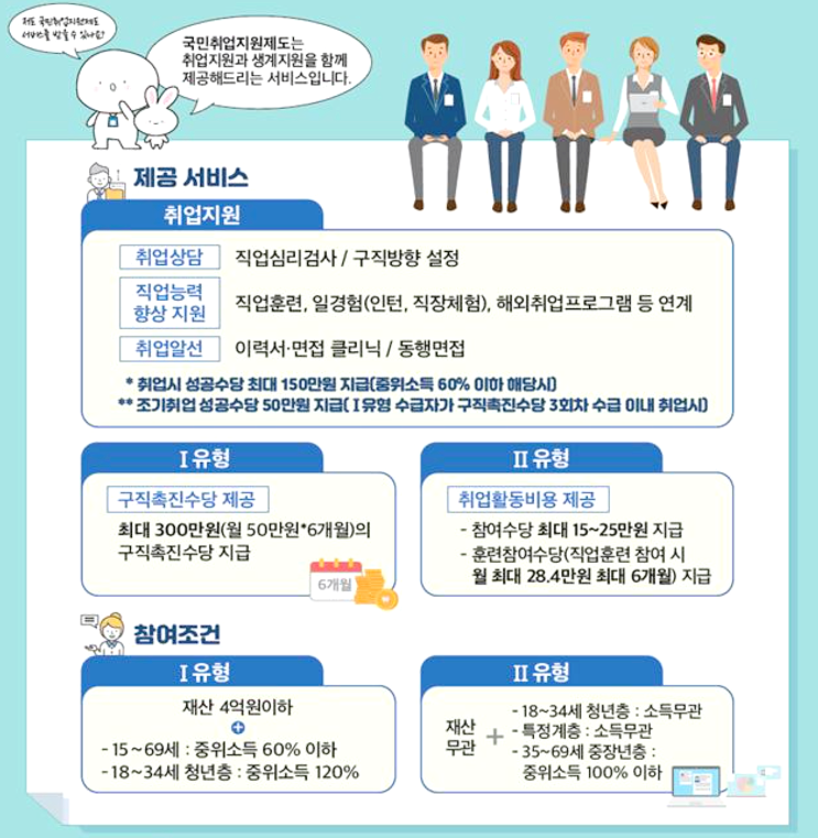  국민취업지원제도 1유형 vs 2유형 차이｜신청조건, 수당, 내일배움카드 병행, 신청 취소까지 (2025년 기준)