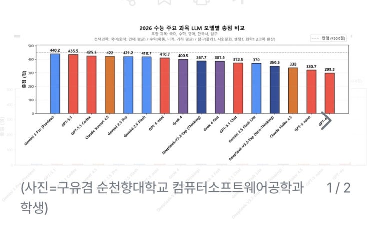  구글 제미나이 3, 2026 수능 문제 풀이 결과 압도적 1위! - AI 성능의 새로운 지평