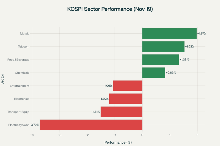  11월 20일 오전 오늘의 한국증시와 미국증시 시황 분석(19일 마감 기준) - 엔비디아 깜짝 실적에 기술주 반등