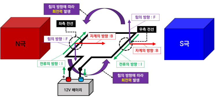  DC 모터 동작원리 3