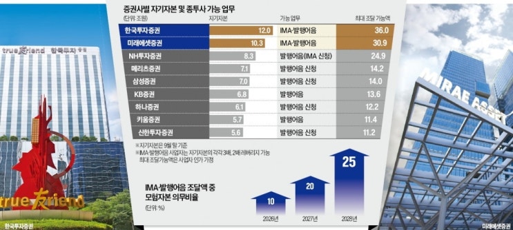  [투자]종합투자계좌(IMA)가 출시돼요