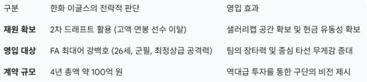 'FA 최대어' <b>강백호</b>, <b>한화 이글스</b> 100억 계약으로 MLB 미국행... 
