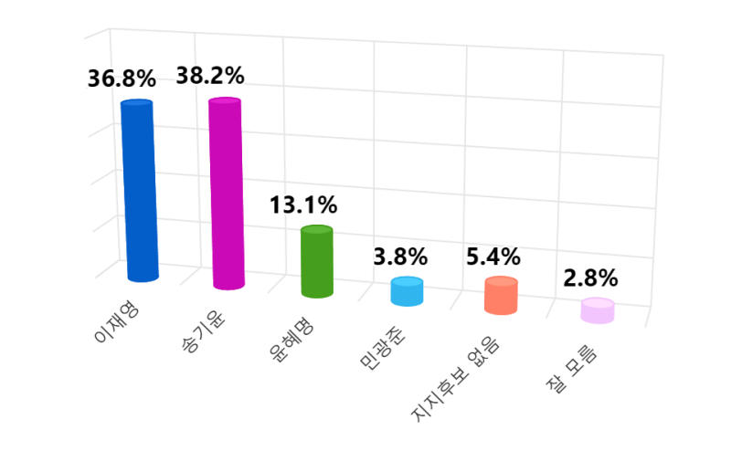 증평군수 후보지지도‥국민의힘 송기윤 38.2% > 더불어민주당 이재영 36.8%, 1-2위 격차 1.4%p 초....
