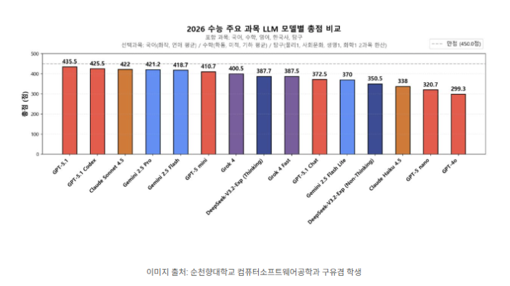   AI가 수능 풀었더니 1등?! GPT-5.1의 433점 성적, 무엇을 의미할까