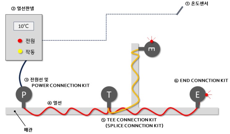 시스템 동파방지열선의 작동원리 및 계통도