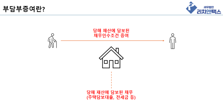  자녀에게 전세 준 주택도 부담부증여 가능합니다.