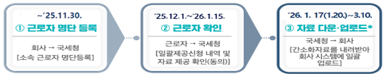 2025 연말정산 간소화자료 일괄제공 신청방법(11월 30일까지 필수!)