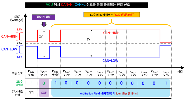  전기자동차[EV] CAN 통신 프로토콜의 이해 13
