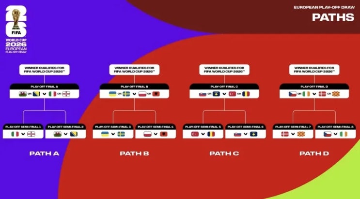  [정보] 2026 FIFA 월드컵 유럽플레이오프 대진 확정!