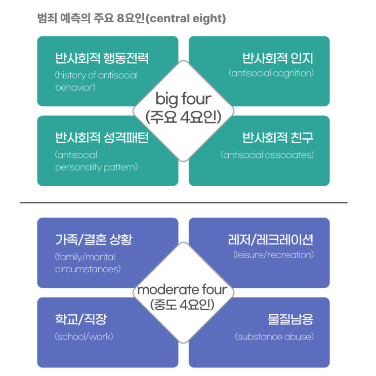  '청년 니트족 단계별 유형 변화와 대응 방안' 청년 니트족 유형화 기준(2) + 범죄 심리학과 범죄 환경 취약성