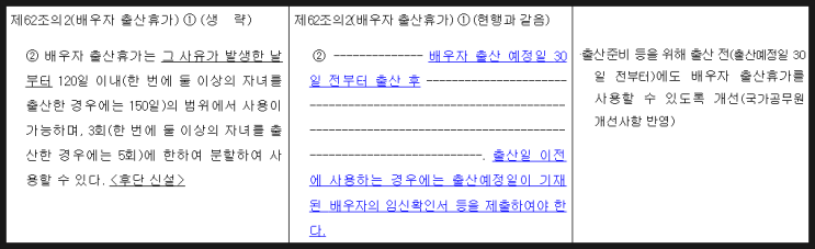  군인 출산 휴가, 그리고 배우자 임신검진 동행휴가