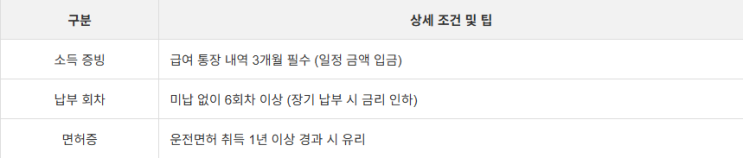  신용회복 중고차 조건 이 만큼 아는 사람 없다.