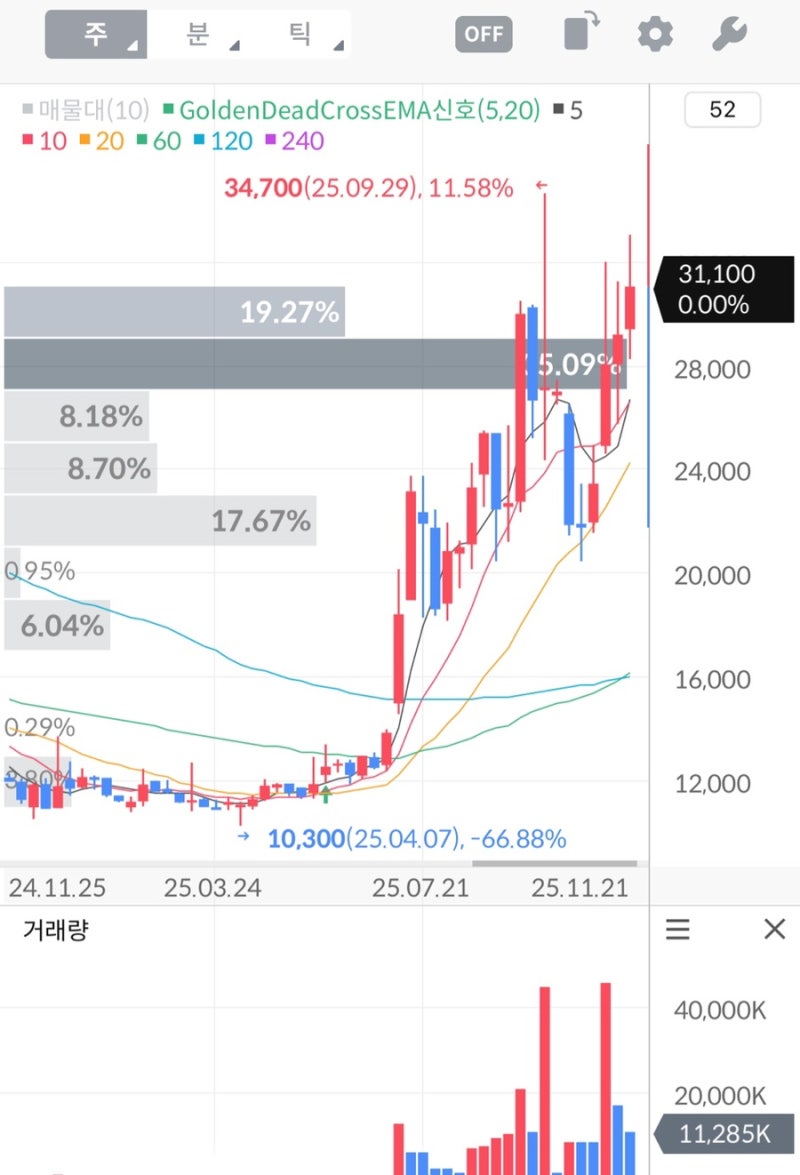 일동제약 주가 전망 2025 상승 모멘텀과 기술적 신호 정리 : 네이버 블로그