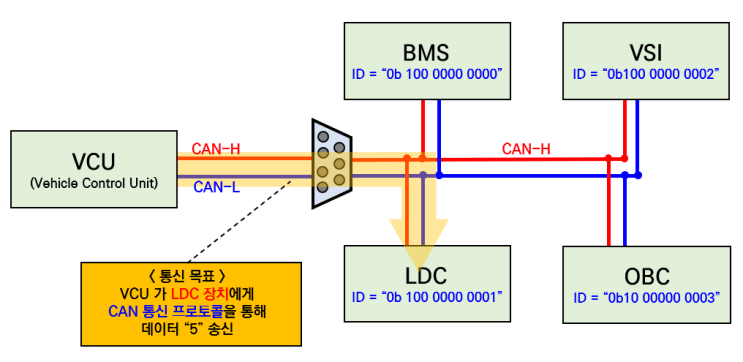  전기자동차[EV] CAN 통신 프로토콜의 이해 12