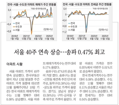  전문가들의 예상은 틀리지 않는가 (부동산 재반등?)