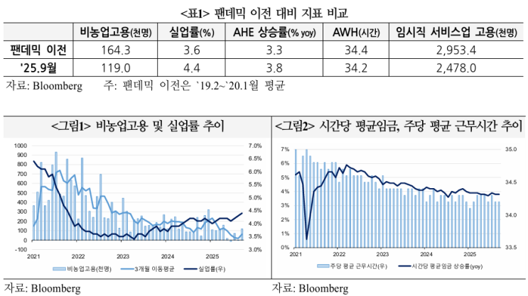  미국 9월 고용지표 결과 및 평가 _ 국제금융센터