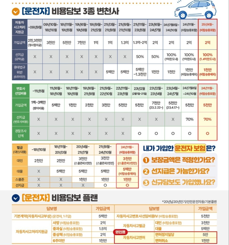  가성비 운전자보험(40대 남성기준)